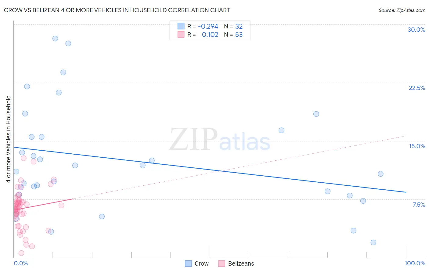 Crow vs Belizean 4 or more Vehicles in Household