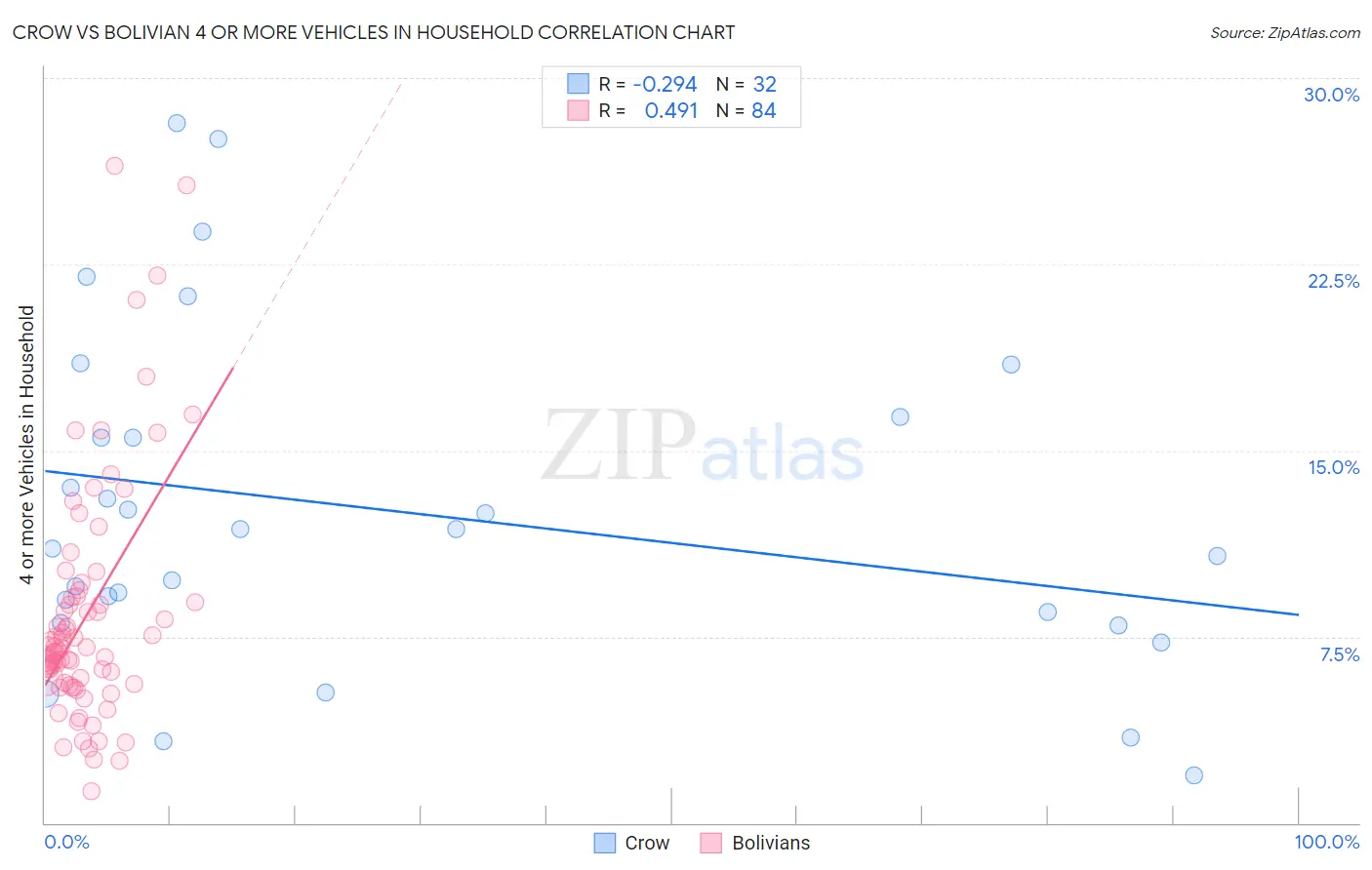 Crow vs Bolivian 4 or more Vehicles in Household