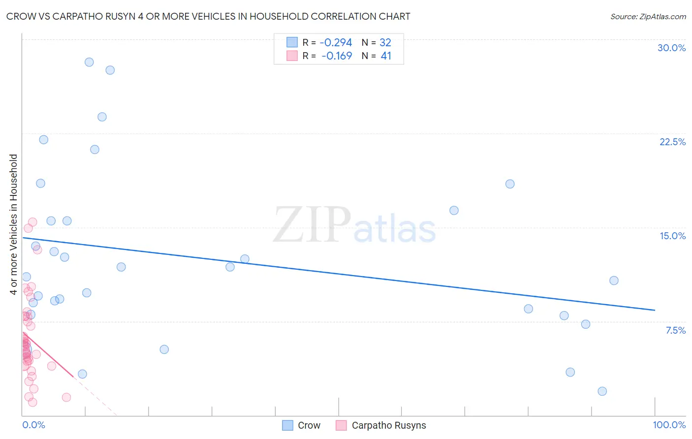 Crow vs Carpatho Rusyn 4 or more Vehicles in Household