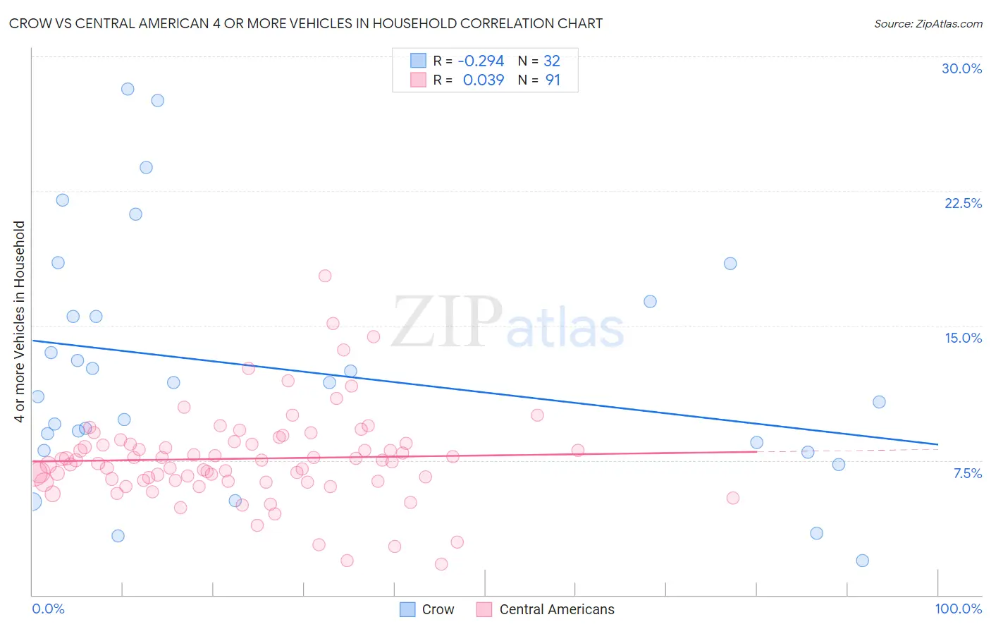 Crow vs Central American 4 or more Vehicles in Household