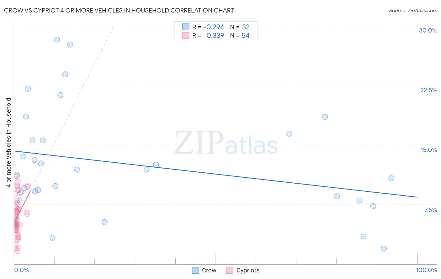 Crow vs Cypriot 4 or more Vehicles in Household