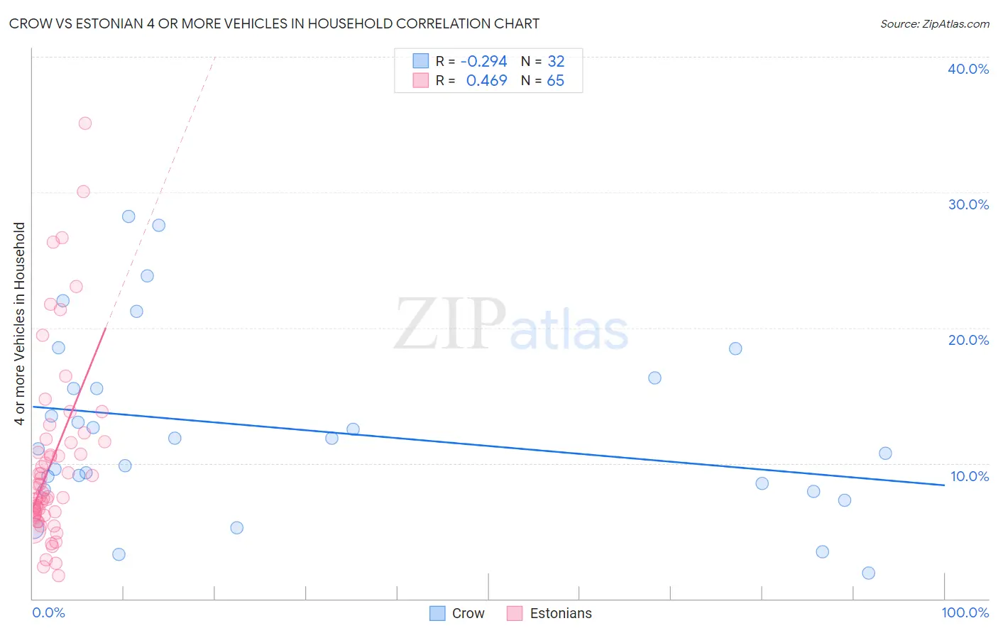 Crow vs Estonian 4 or more Vehicles in Household