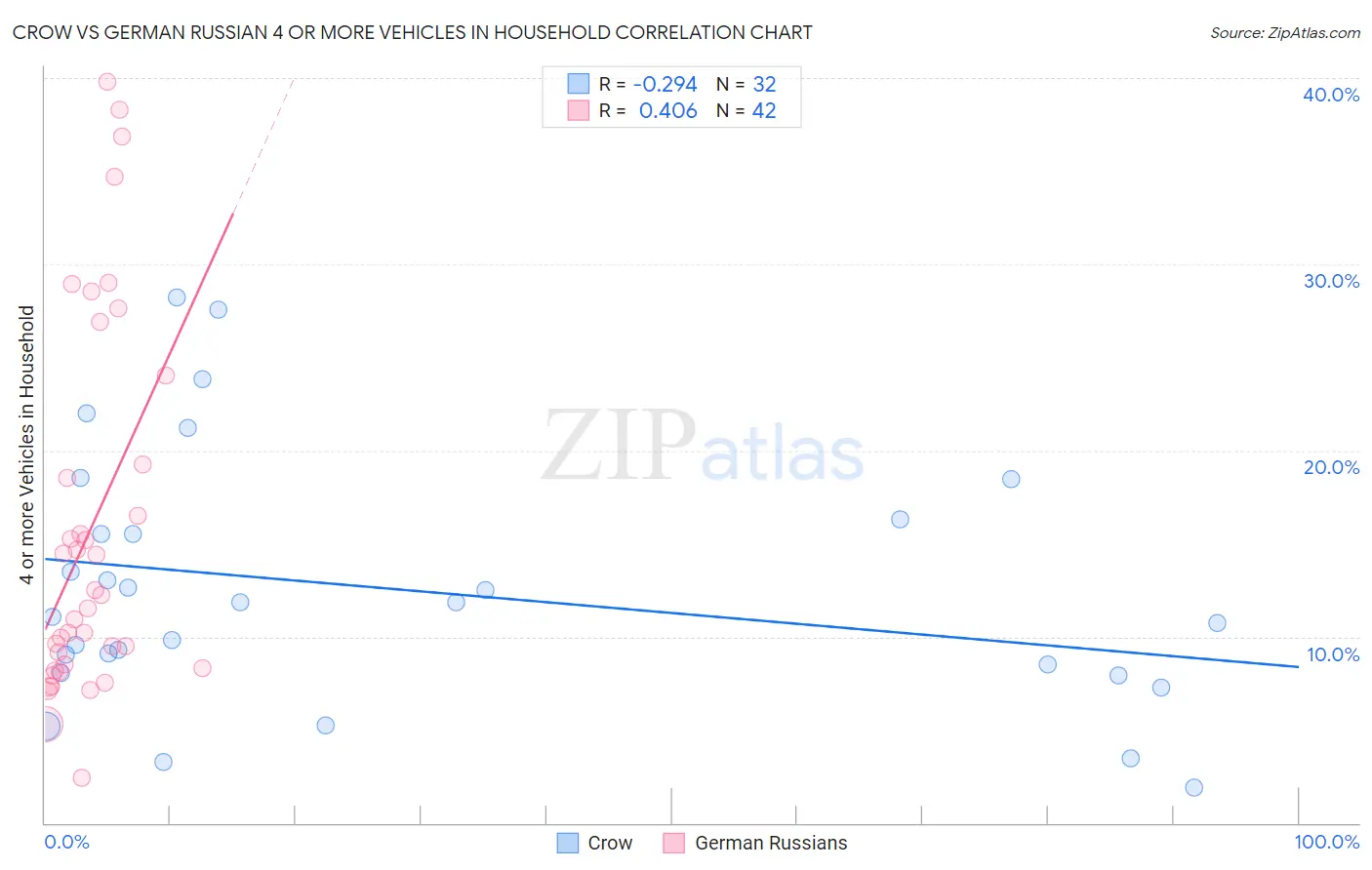 Crow vs German Russian 4 or more Vehicles in Household