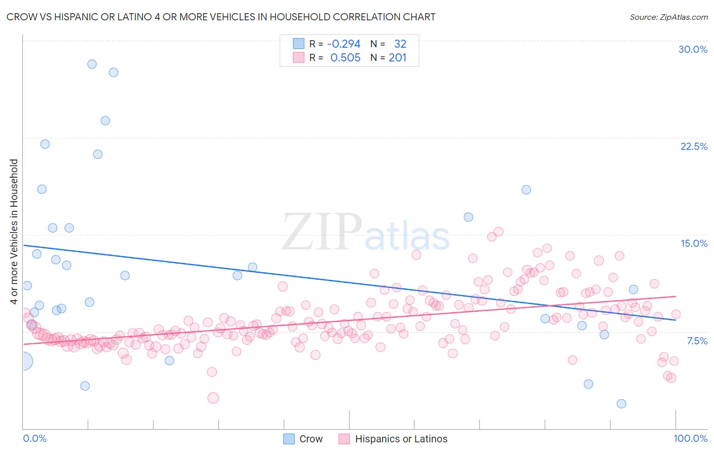 Crow vs Hispanic or Latino 4 or more Vehicles in Household