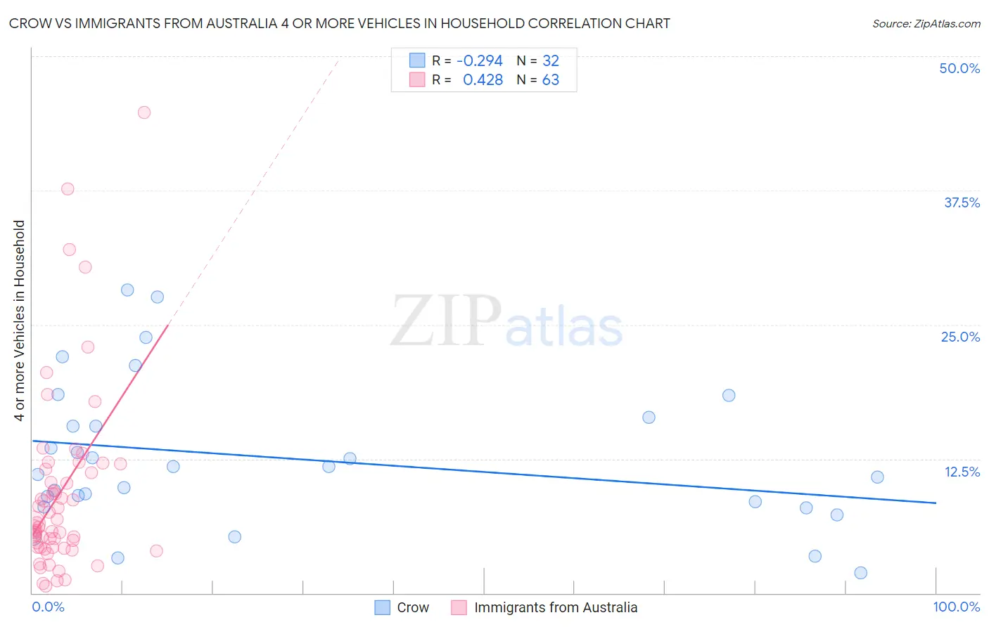 Crow vs Immigrants from Australia 4 or more Vehicles in Household