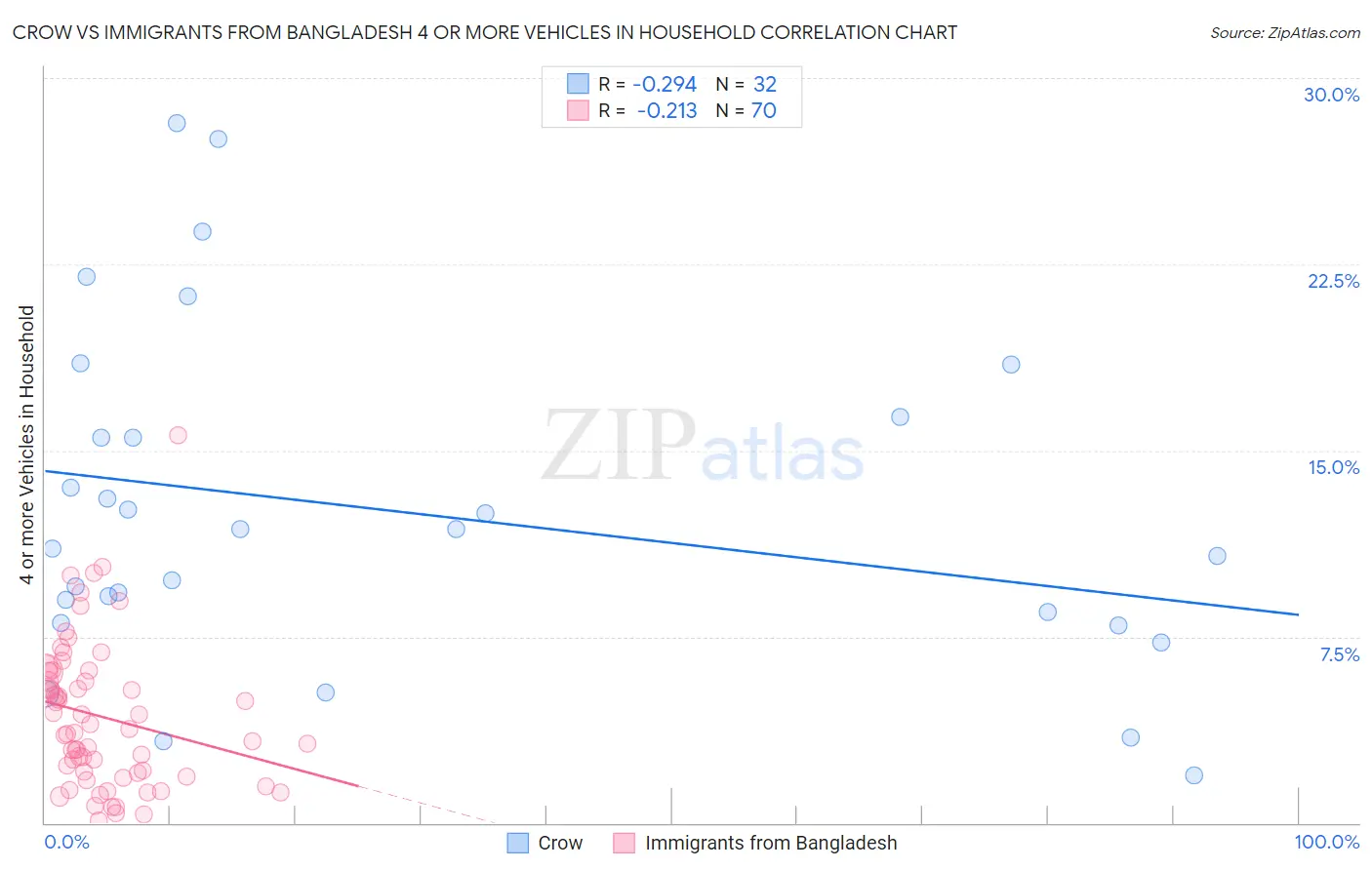 Crow vs Immigrants from Bangladesh 4 or more Vehicles in Household