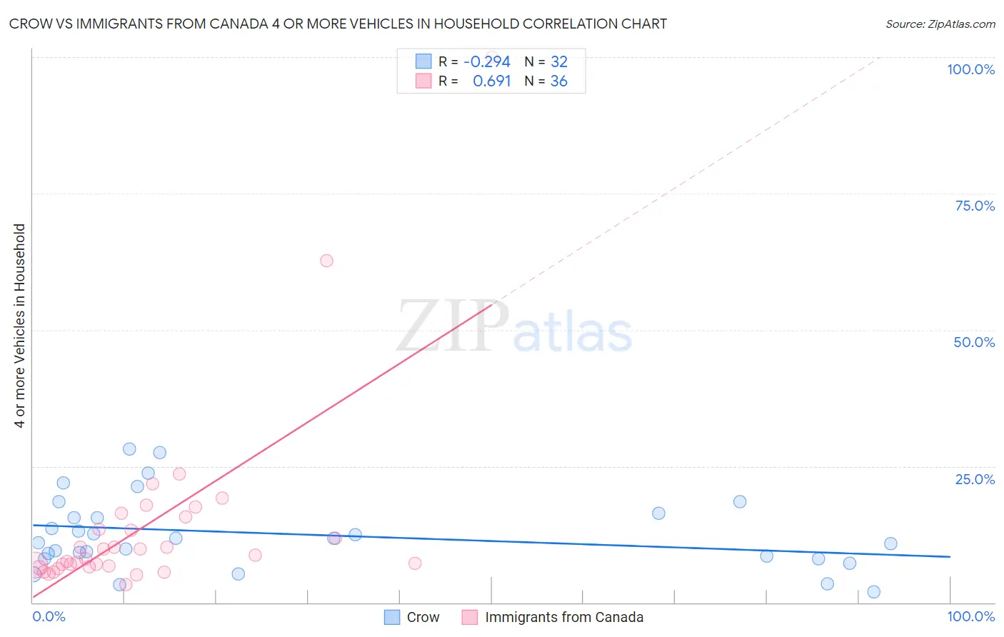 Crow vs Immigrants from Canada 4 or more Vehicles in Household