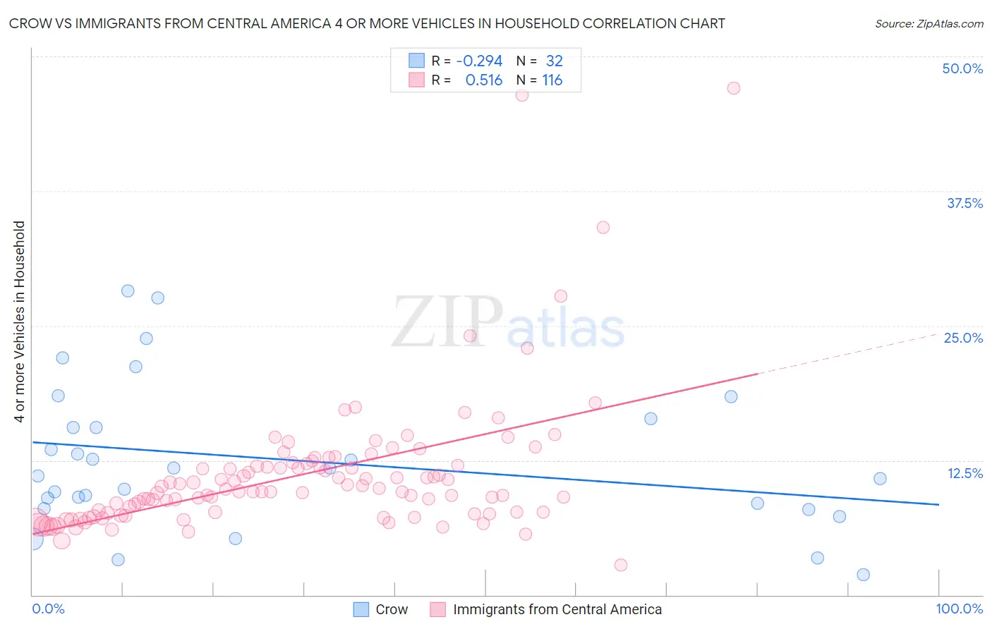 Crow vs Immigrants from Central America 4 or more Vehicles in Household