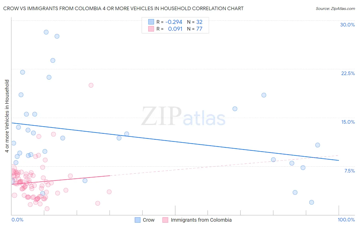 Crow vs Immigrants from Colombia 4 or more Vehicles in Household