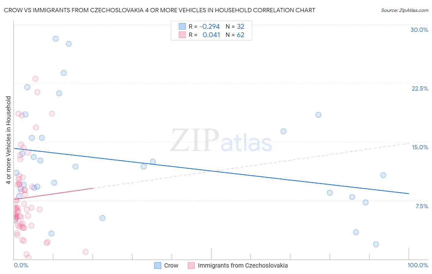 Crow vs Immigrants from Czechoslovakia 4 or more Vehicles in Household