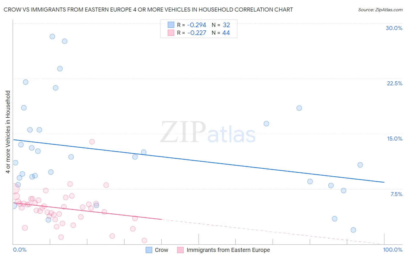 Crow vs Immigrants from Eastern Europe 4 or more Vehicles in Household
