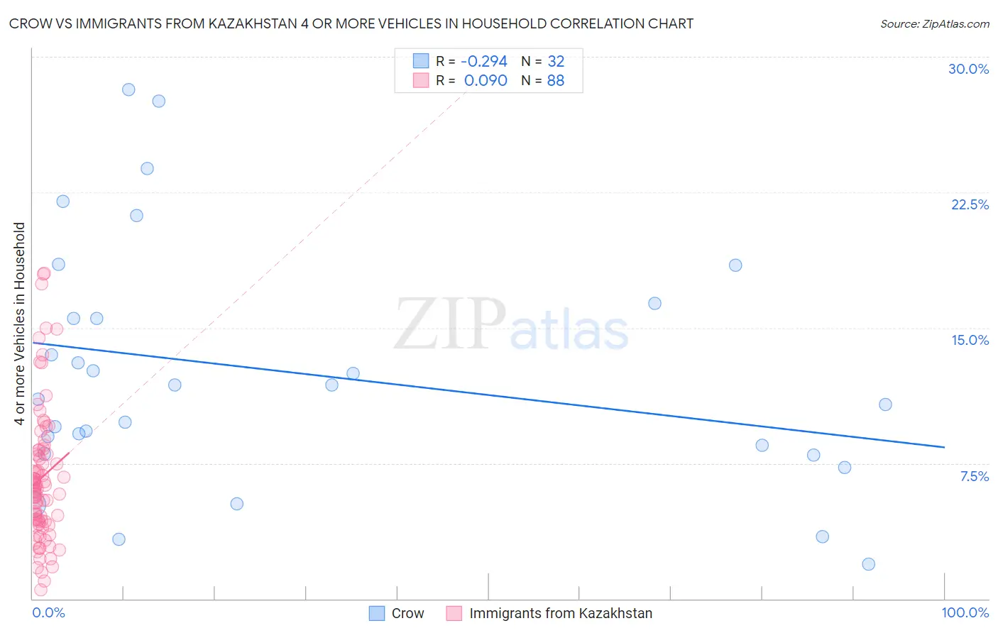 Crow vs Immigrants from Kazakhstan 4 or more Vehicles in Household
