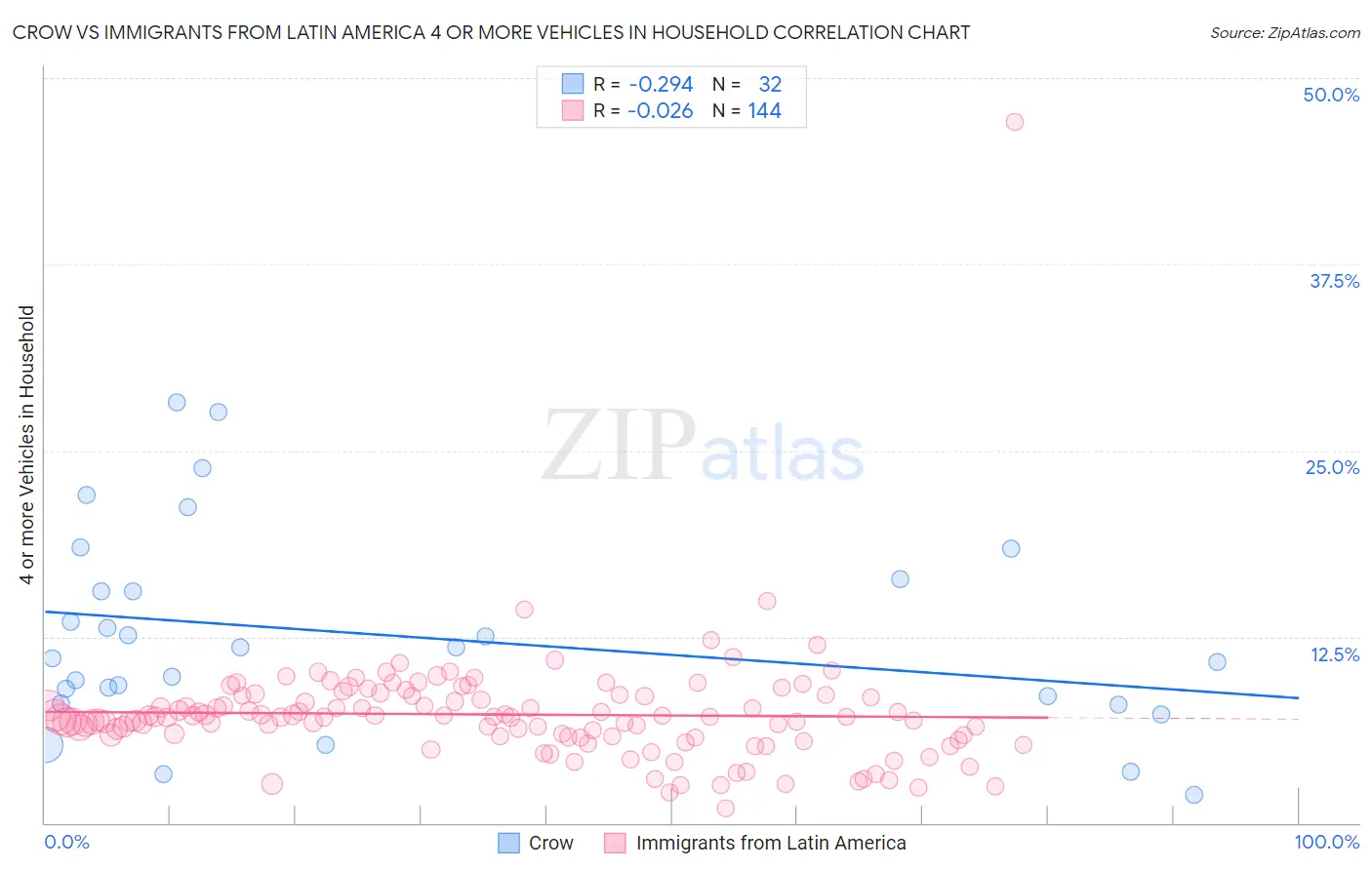 Crow vs Immigrants from Latin America 4 or more Vehicles in Household