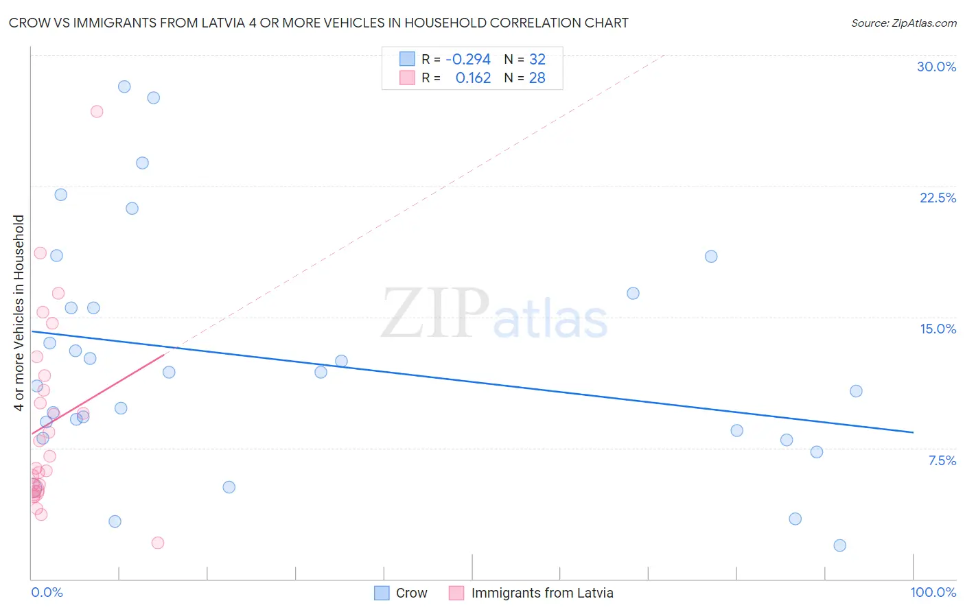 Crow vs Immigrants from Latvia 4 or more Vehicles in Household