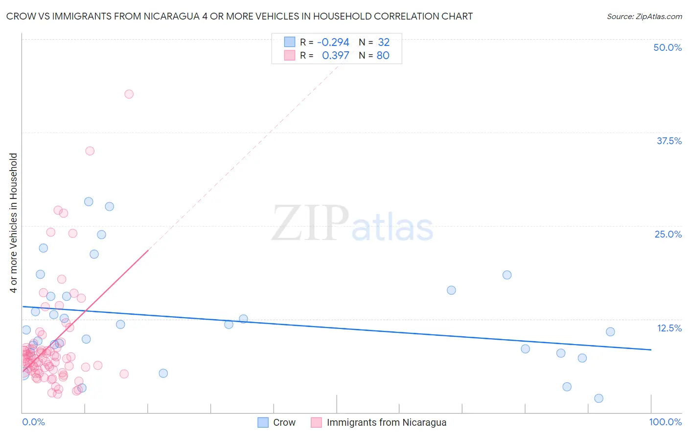 Crow vs Immigrants from Nicaragua 4 or more Vehicles in Household