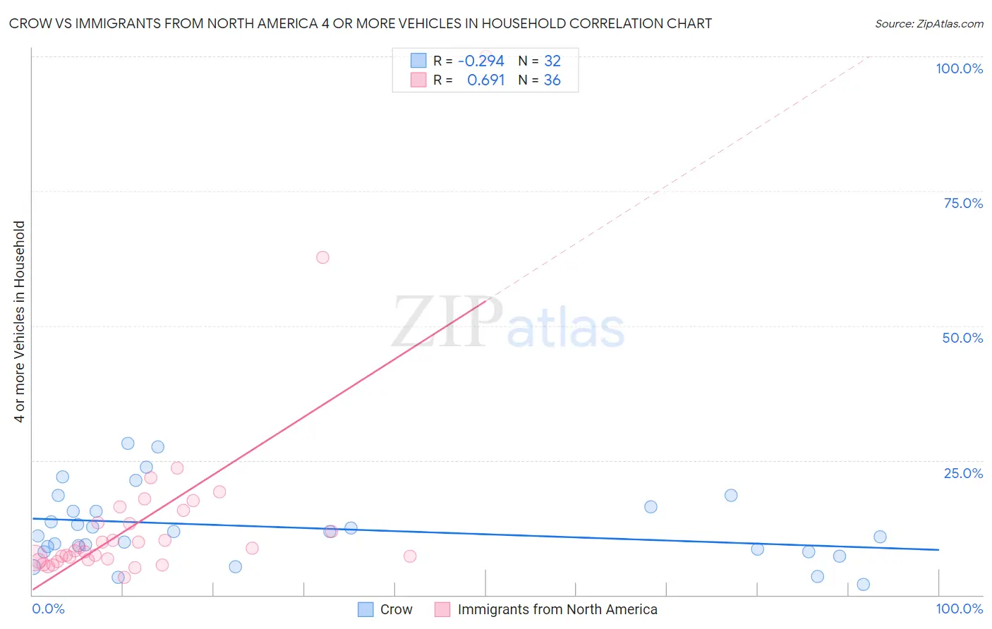 Crow vs Immigrants from North America 4 or more Vehicles in Household