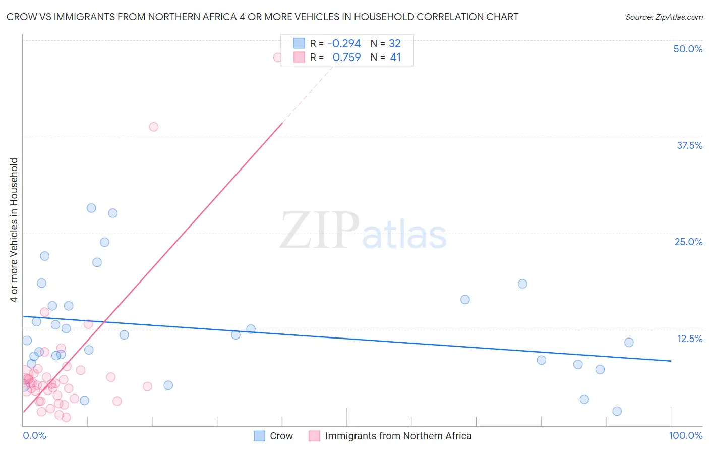 Crow vs Immigrants from Northern Africa 4 or more Vehicles in Household