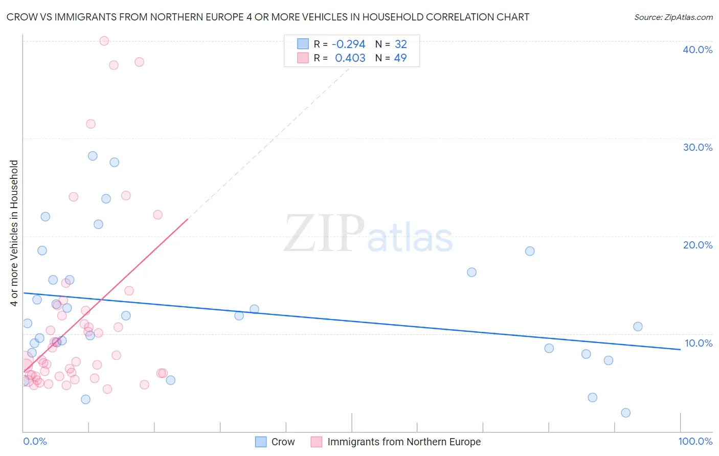 Crow vs Immigrants from Northern Europe 4 or more Vehicles in Household