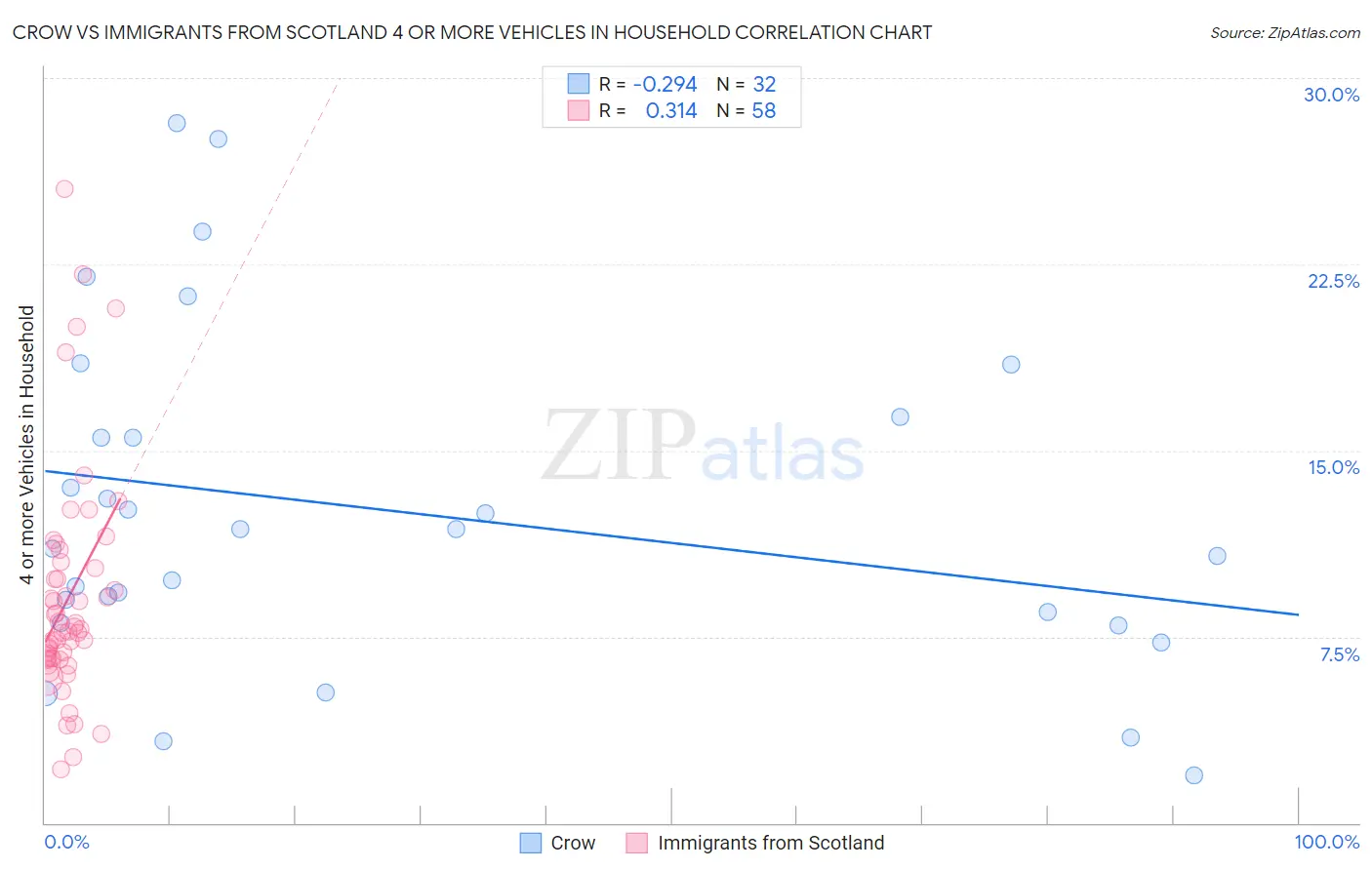 Crow vs Immigrants from Scotland 4 or more Vehicles in Household