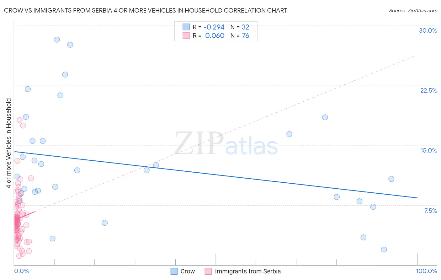 Crow vs Immigrants from Serbia 4 or more Vehicles in Household