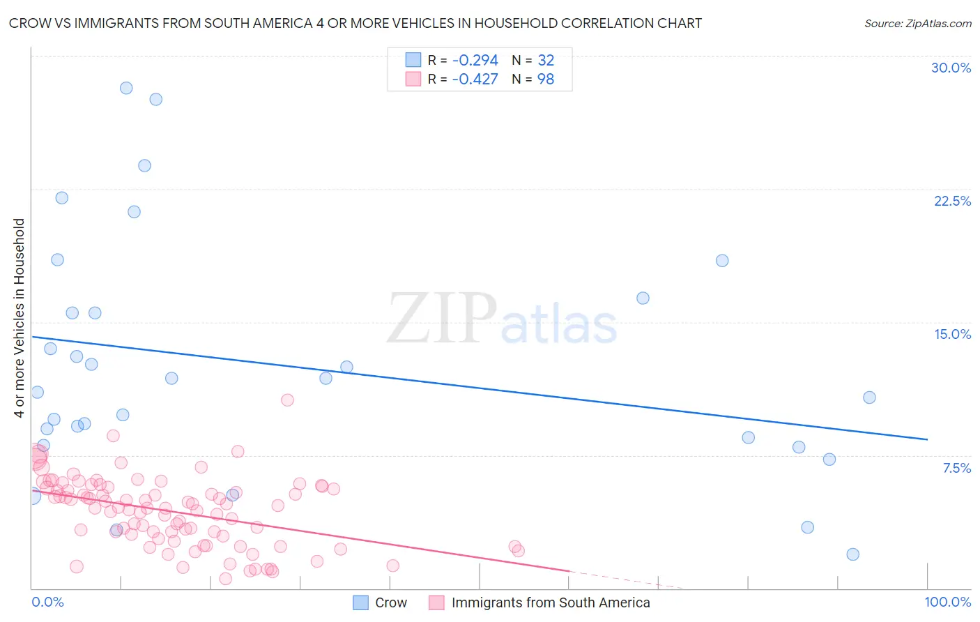 Crow vs Immigrants from South America 4 or more Vehicles in Household