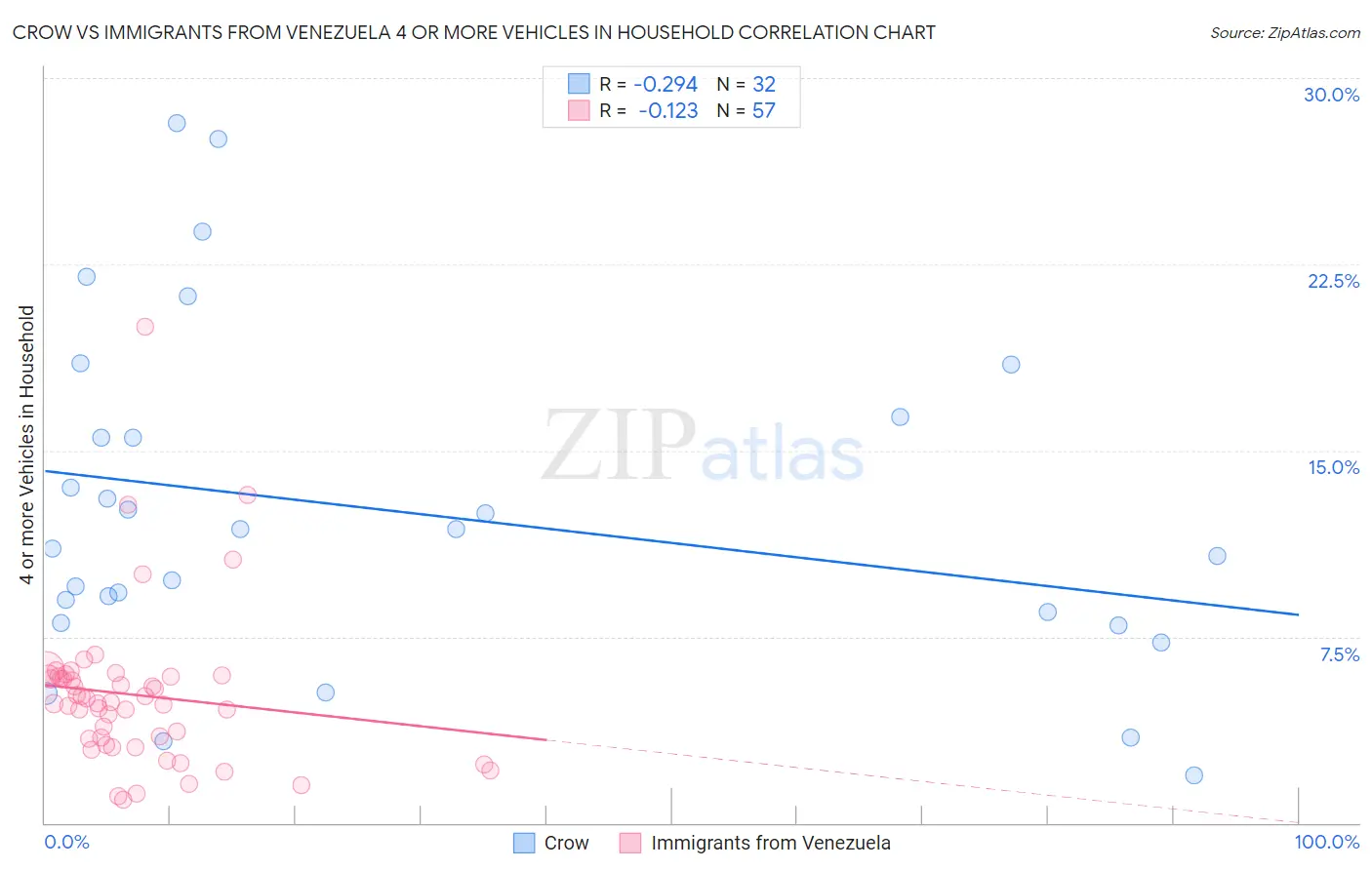 Crow vs Immigrants from Venezuela 4 or more Vehicles in Household