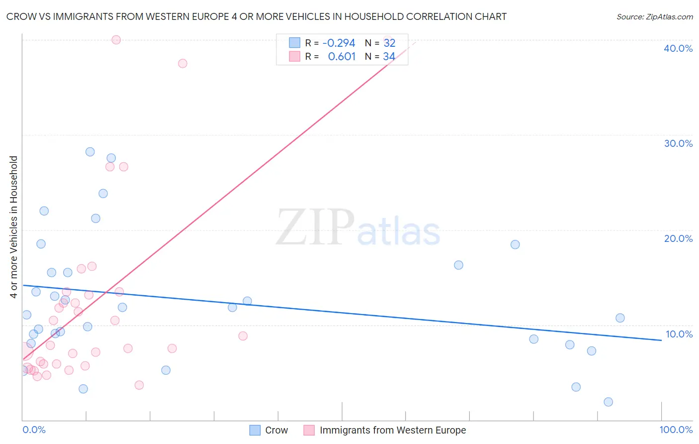 Crow vs Immigrants from Western Europe 4 or more Vehicles in Household