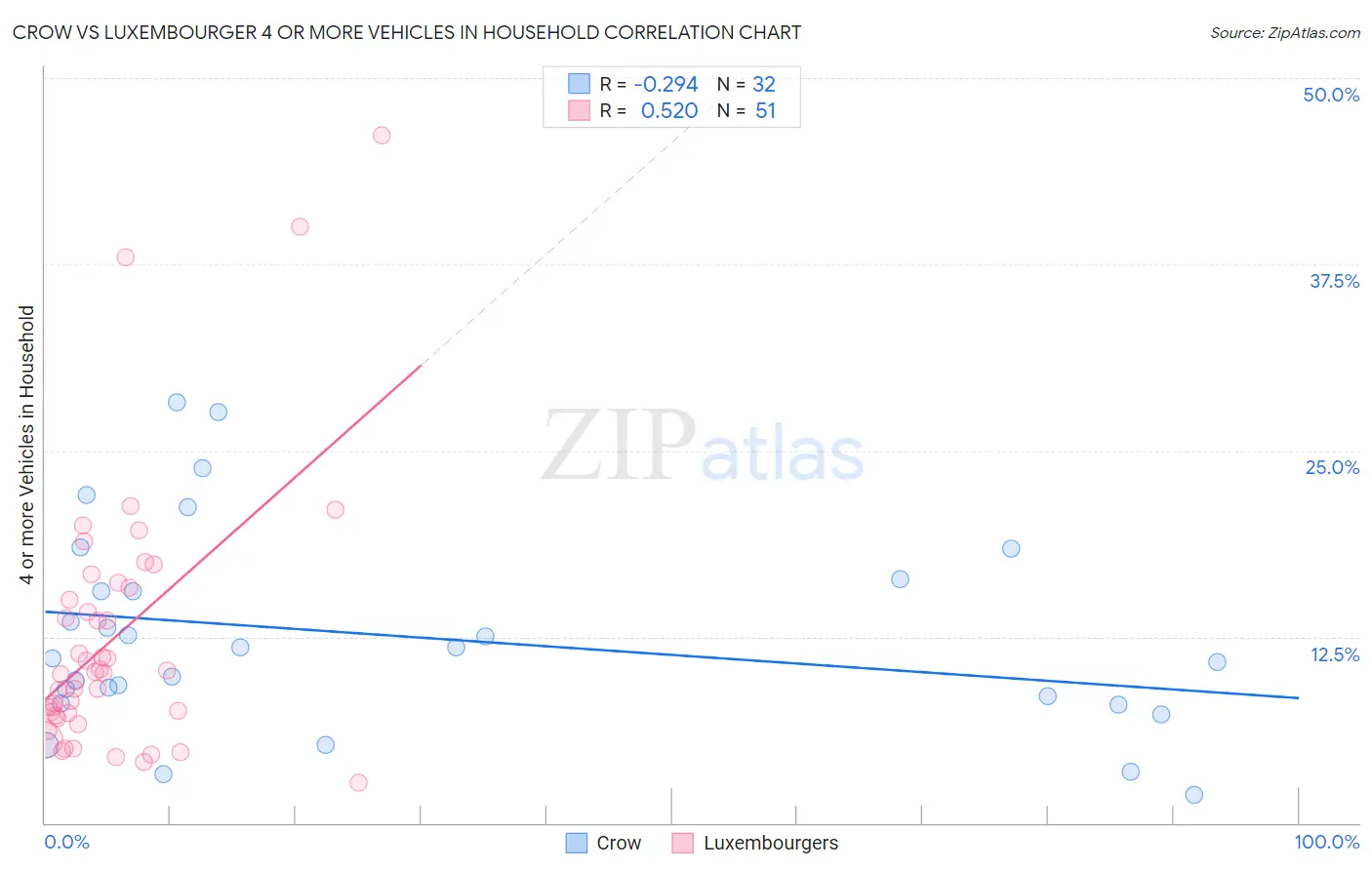 Crow vs Luxembourger 4 or more Vehicles in Household