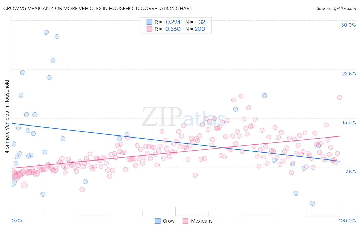 Crow vs Mexican 4 or more Vehicles in Household
