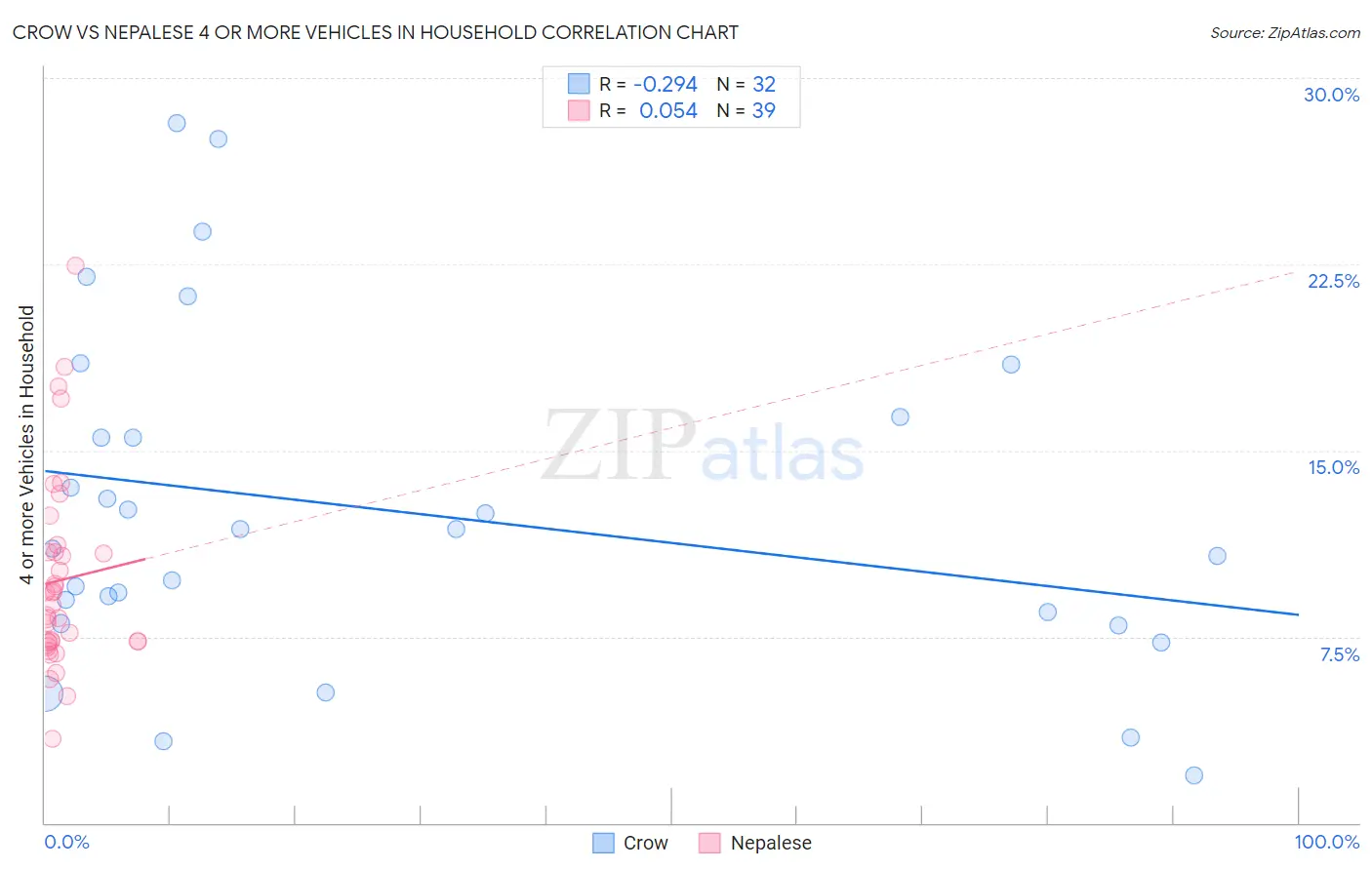Crow vs Nepalese 4 or more Vehicles in Household