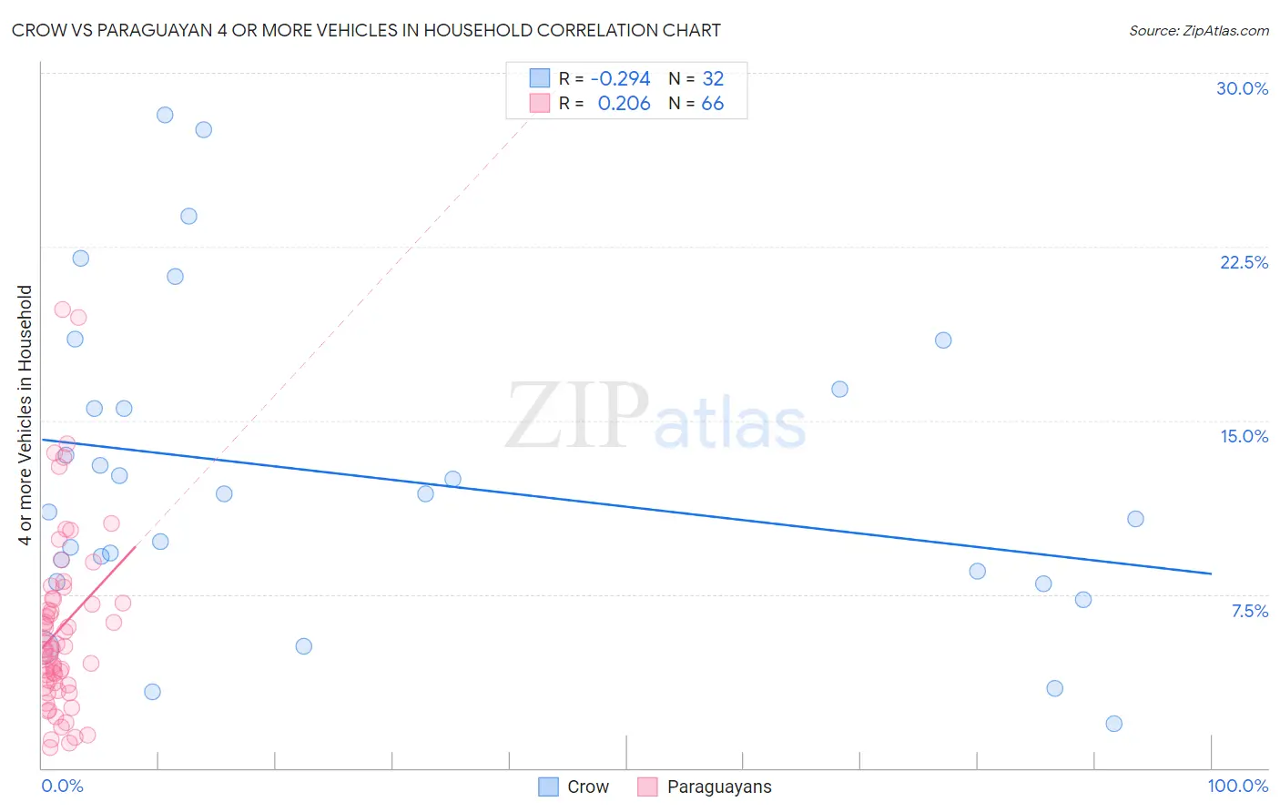 Crow vs Paraguayan 4 or more Vehicles in Household