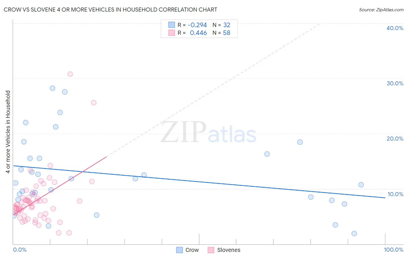 Crow vs Slovene 4 or more Vehicles in Household