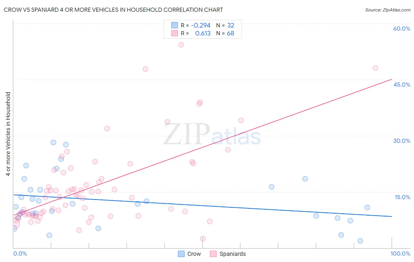 Crow vs Spaniard 4 or more Vehicles in Household