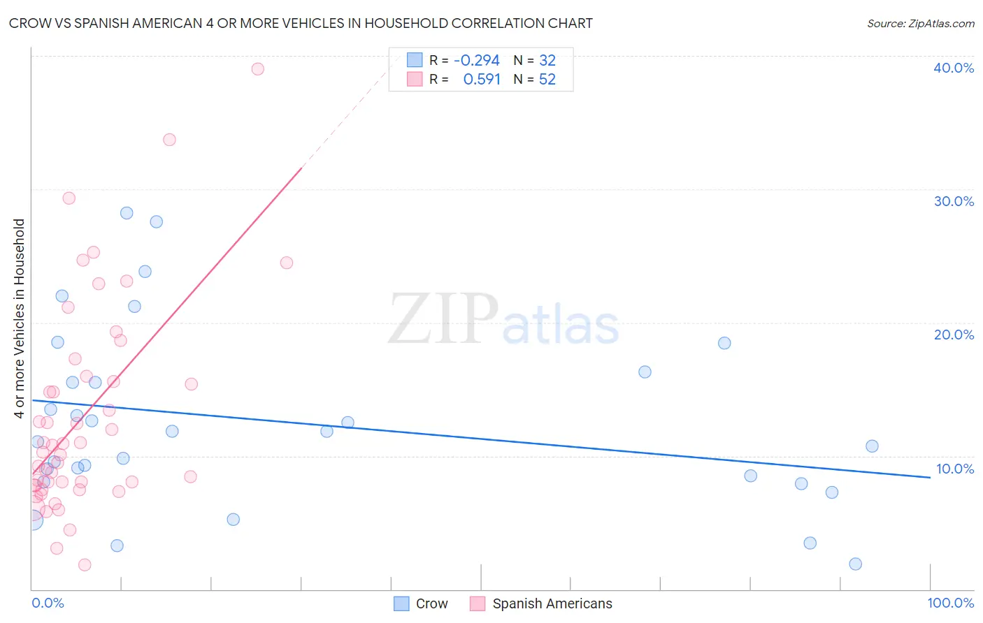 Crow vs Spanish American 4 or more Vehicles in Household