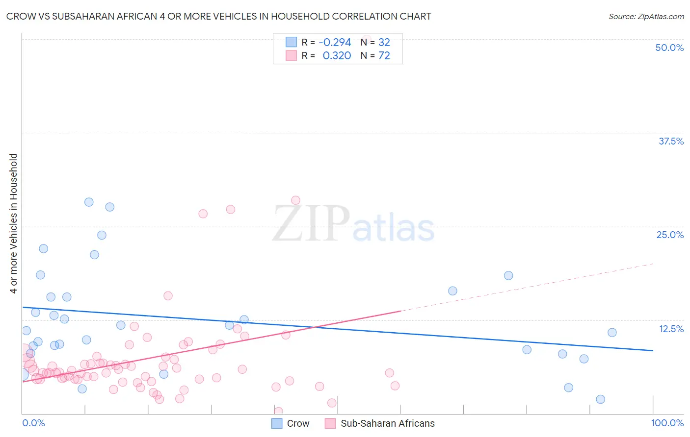 Crow vs Subsaharan African 4 or more Vehicles in Household