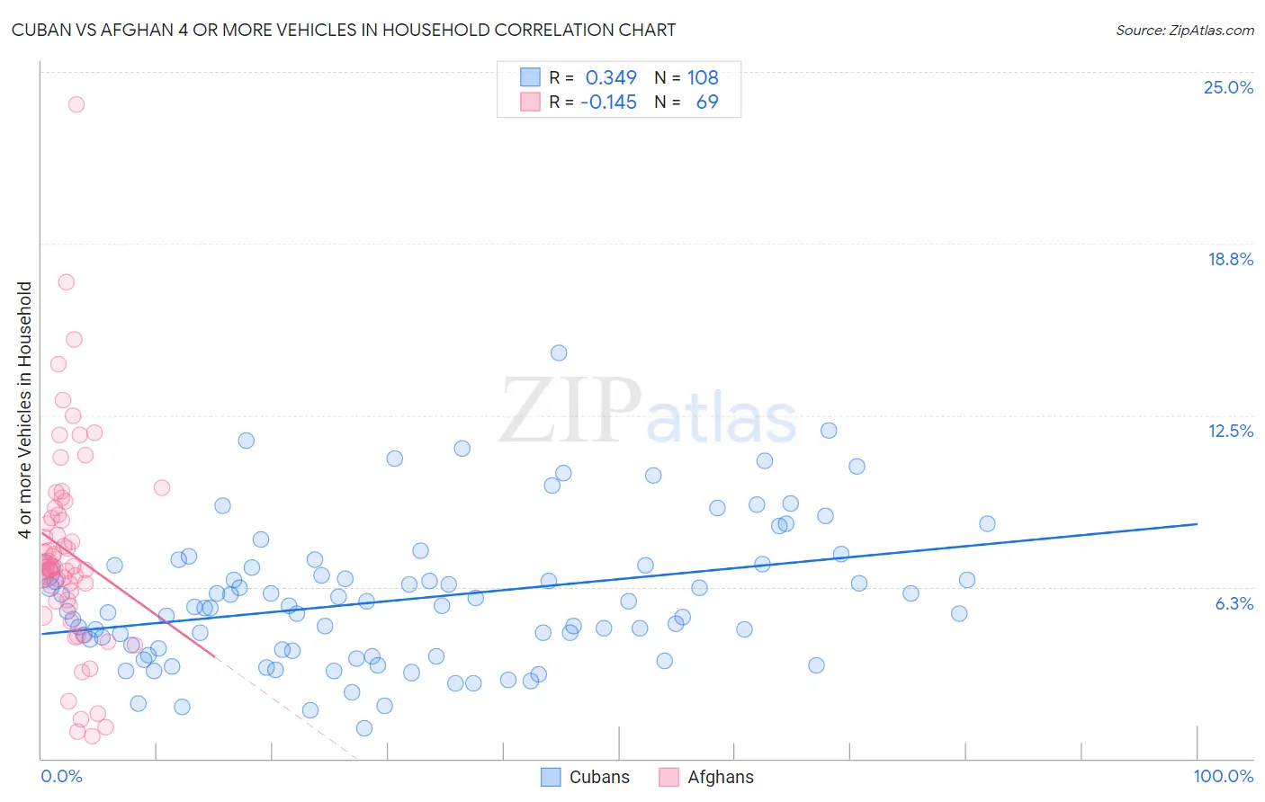 Cuban vs Afghan 4 or more Vehicles in Household