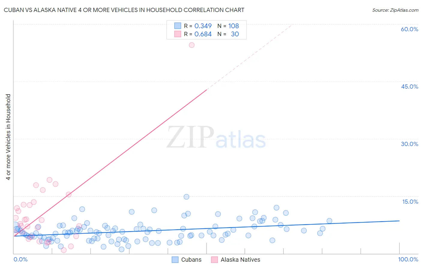 Cuban vs Alaska Native 4 or more Vehicles in Household