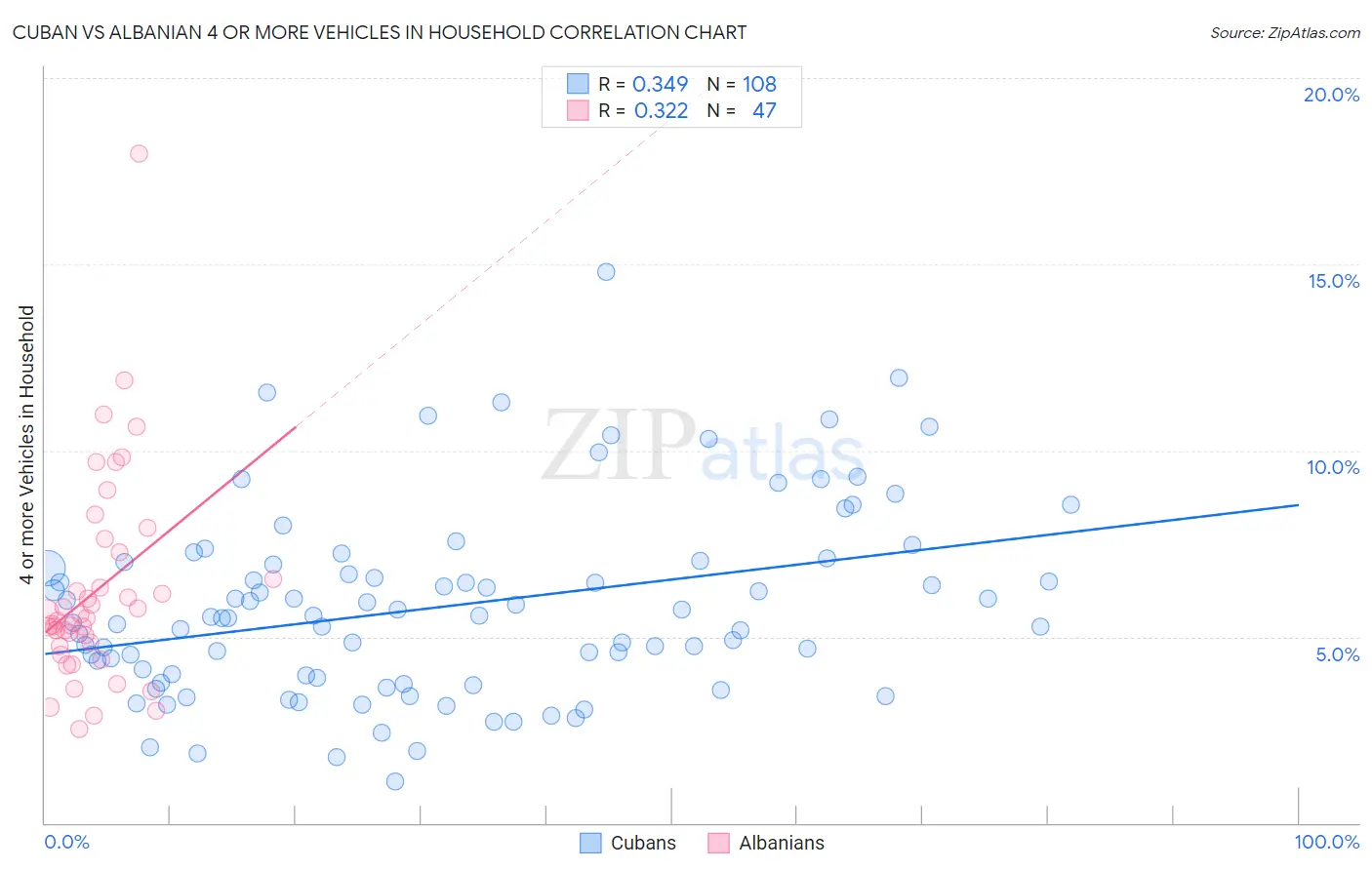 Cuban vs Albanian 4 or more Vehicles in Household
