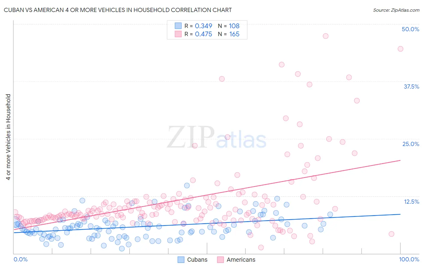 Cuban vs American 4 or more Vehicles in Household