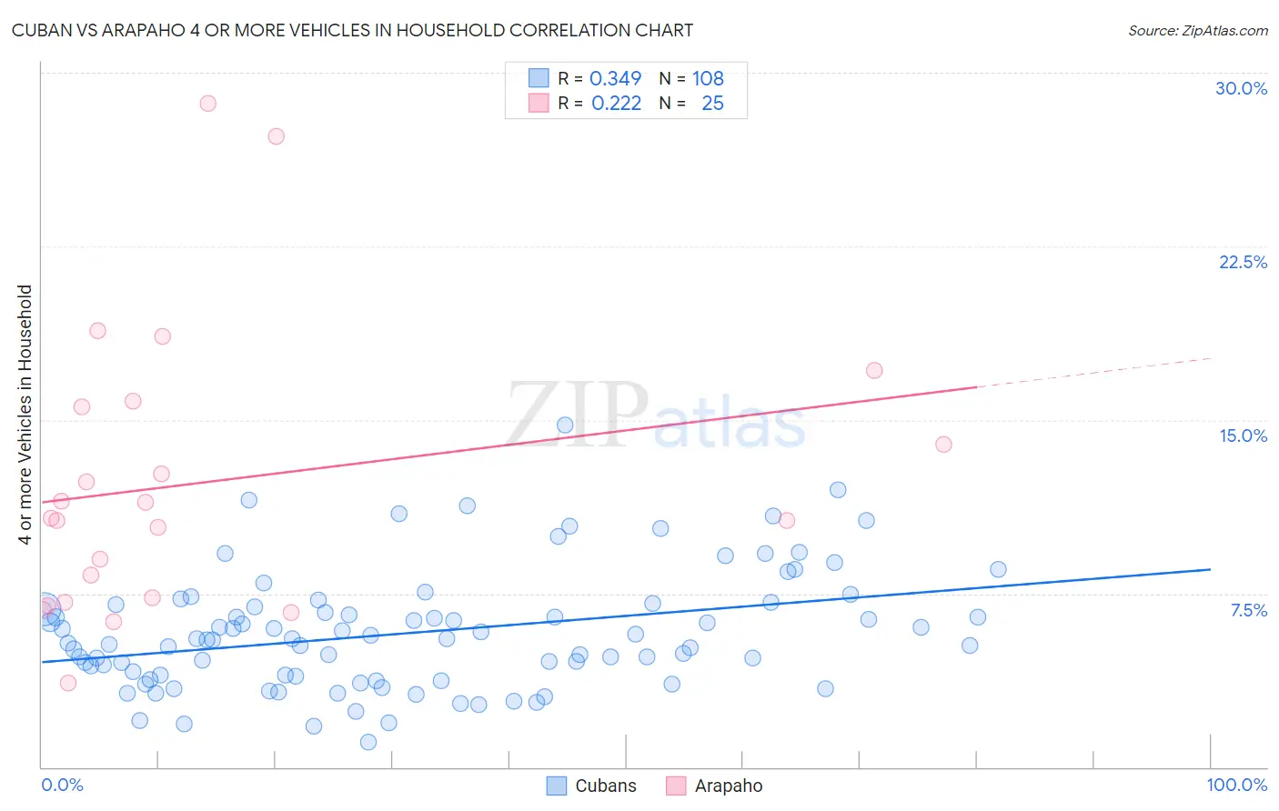 Cuban vs Arapaho 4 or more Vehicles in Household