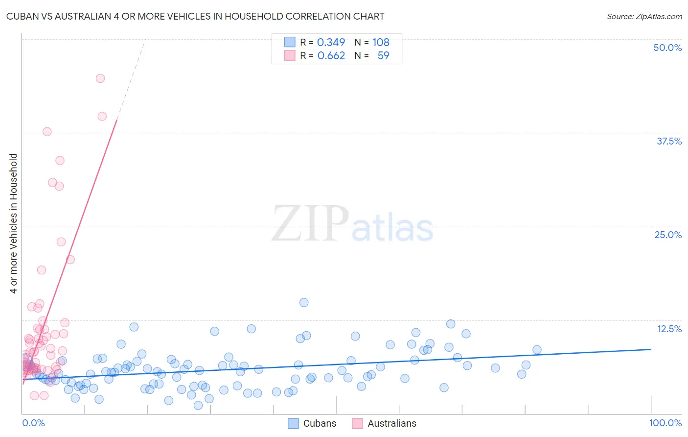 Cuban vs Australian 4 or more Vehicles in Household