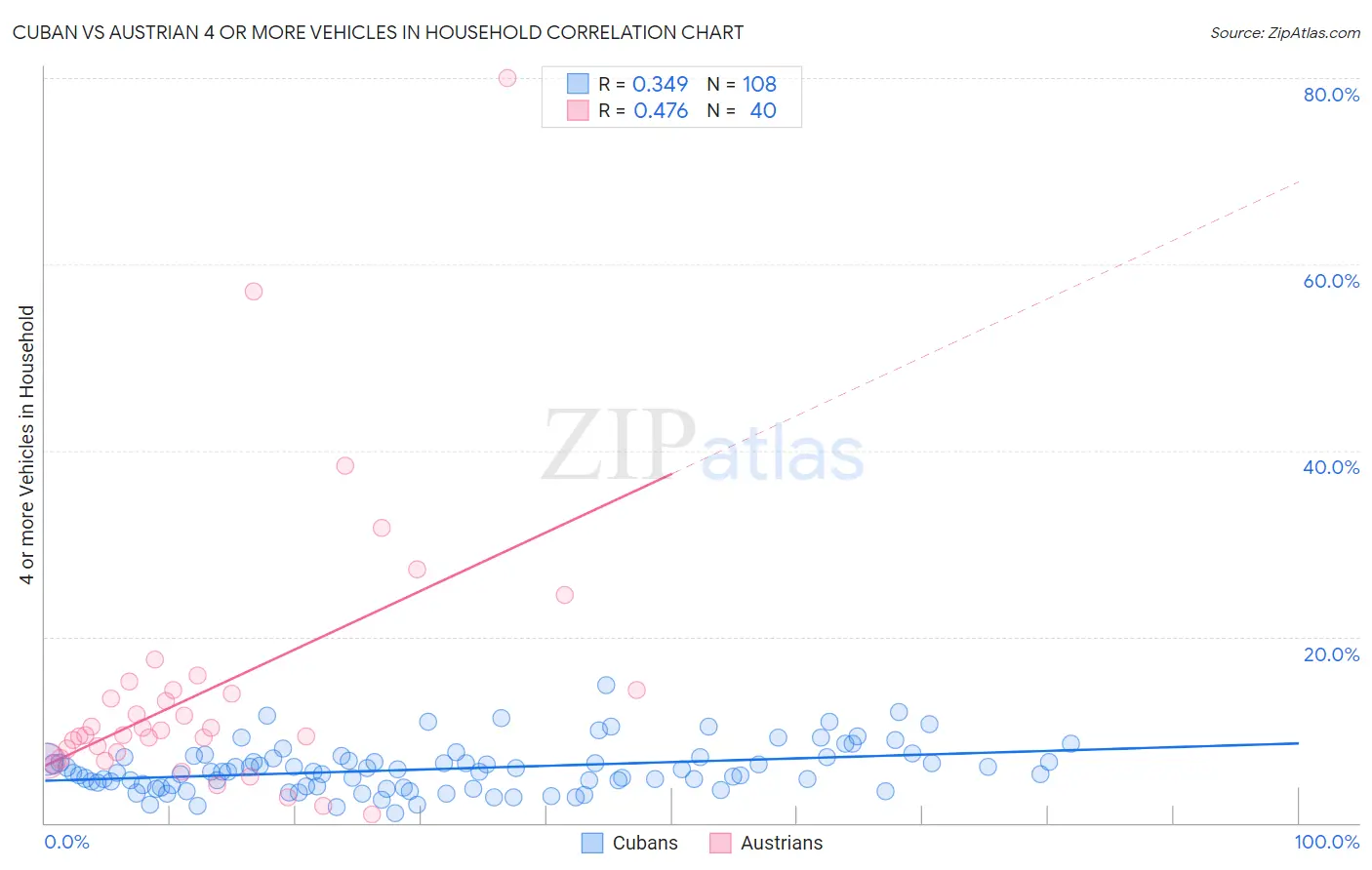Cuban vs Austrian 4 or more Vehicles in Household