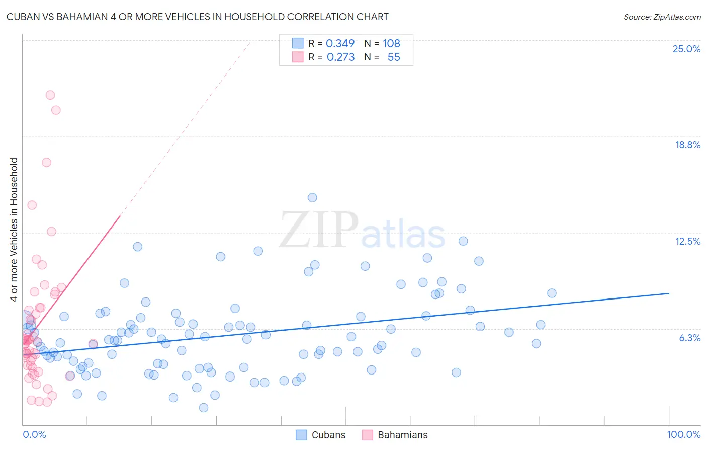 Cuban vs Bahamian 4 or more Vehicles in Household