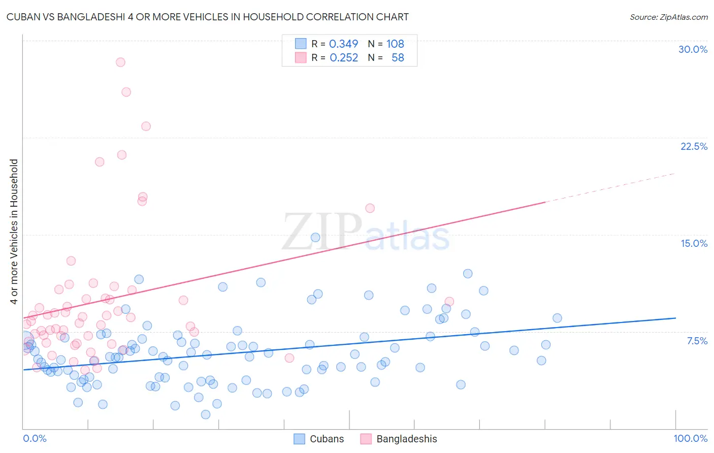 Cuban vs Bangladeshi 4 or more Vehicles in Household