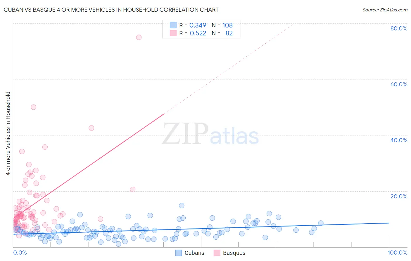 Cuban vs Basque 4 or more Vehicles in Household