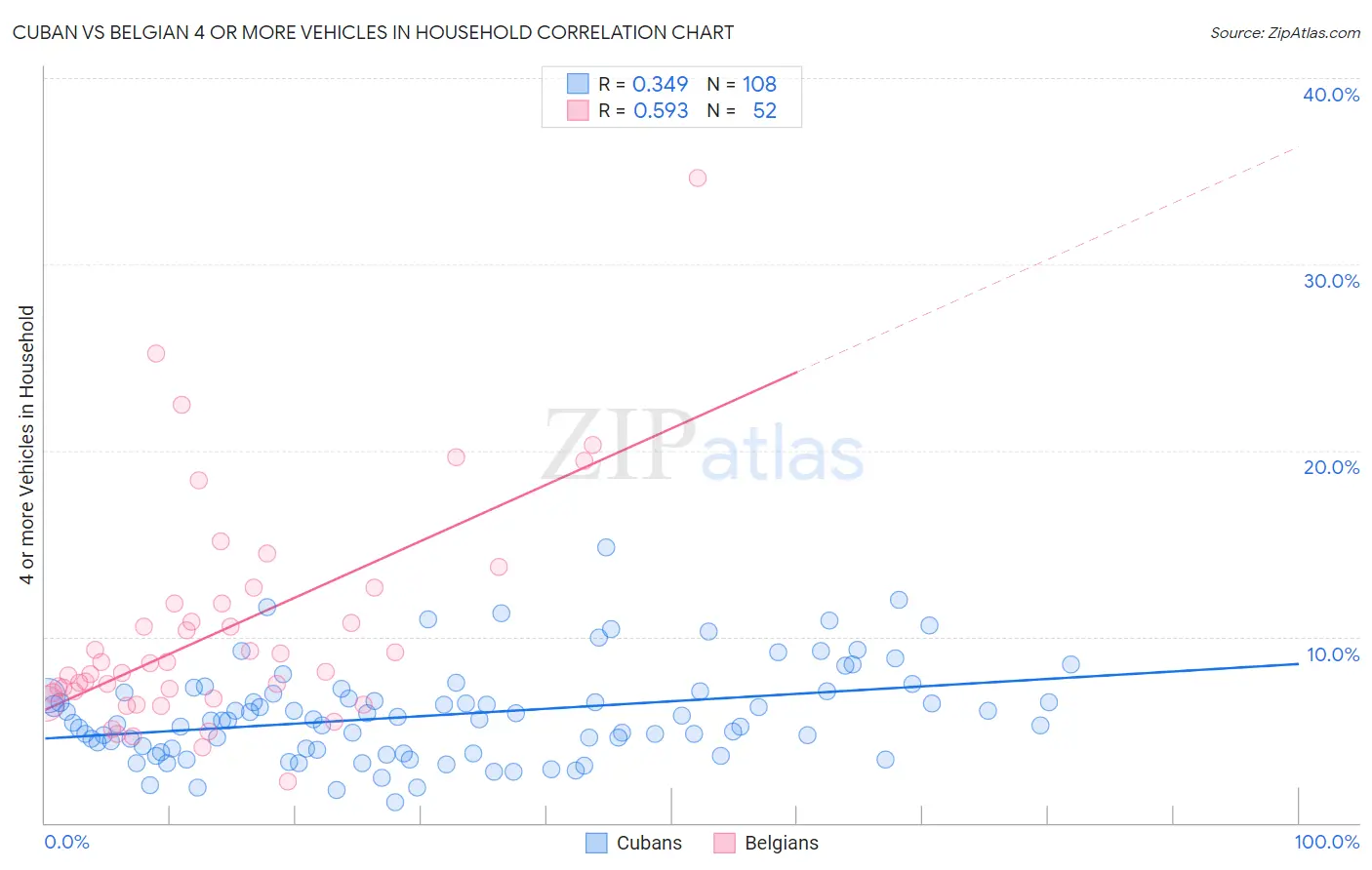 Cuban vs Belgian 4 or more Vehicles in Household