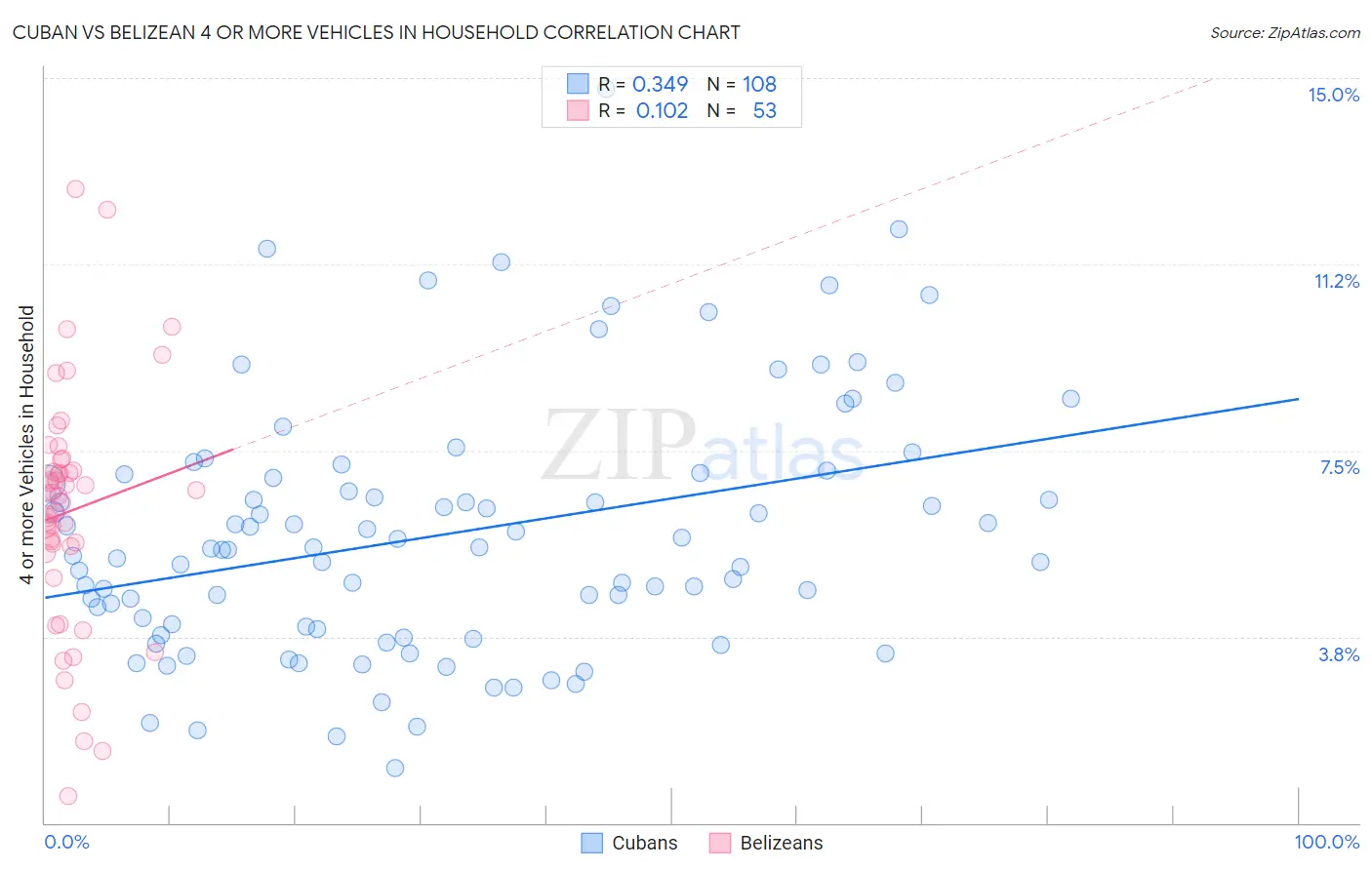 Cuban vs Belizean 4 or more Vehicles in Household