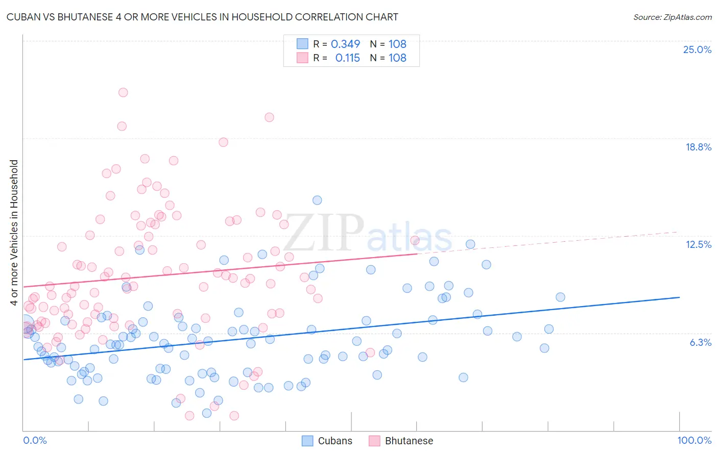 Cuban vs Bhutanese 4 or more Vehicles in Household