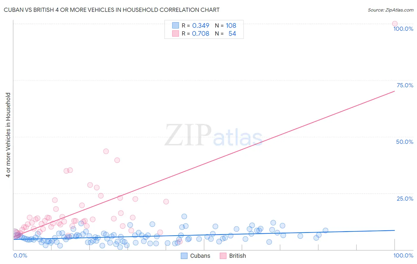 Cuban vs British 4 or more Vehicles in Household