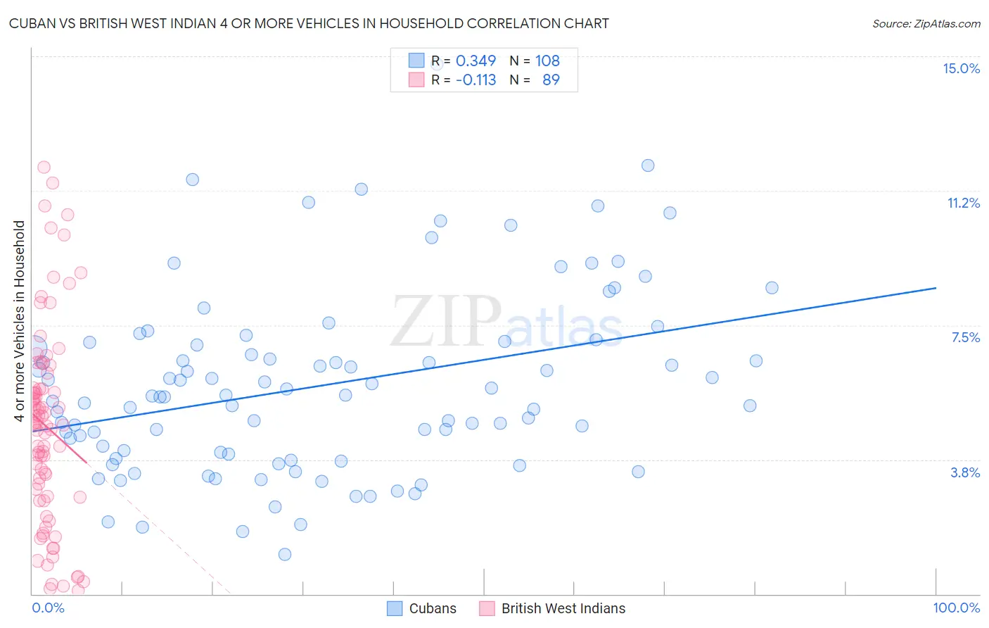 Cuban vs British West Indian 4 or more Vehicles in Household